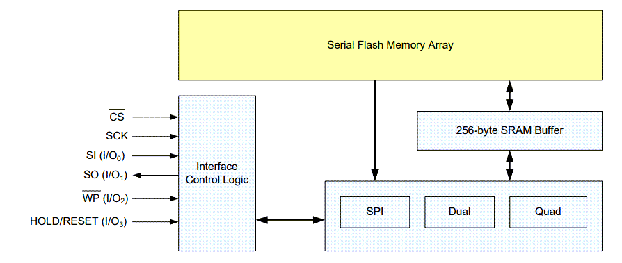 框图 - Renesas / Dialog AT25FF041A 4Mbit SPI串行闪存